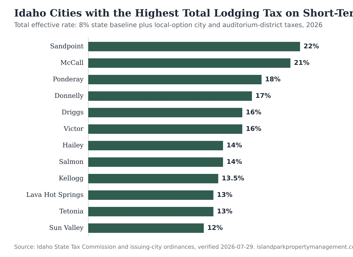 Bar chart of the twelve Idaho cities with the highest total effective lodging tax on short-term rentals in 2026, led by Sandpoint at 22% and McCall at 21%, combining the 8% state baseline with local-option city and auditorium-district taxes