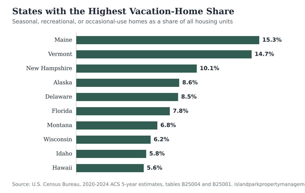 Bar chart of the ten U.S. states with the highest vacation home share of all housing units, led by Maine at 15.3%, from 2020-2024 American Community Survey data