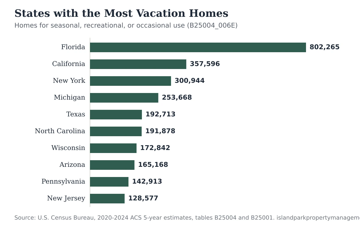 Bar chart of the ten U.S. states with the most vacation homes by count, led by Florida with 802,265 seasonal-use homes, from 2020-2024 American Community Survey data